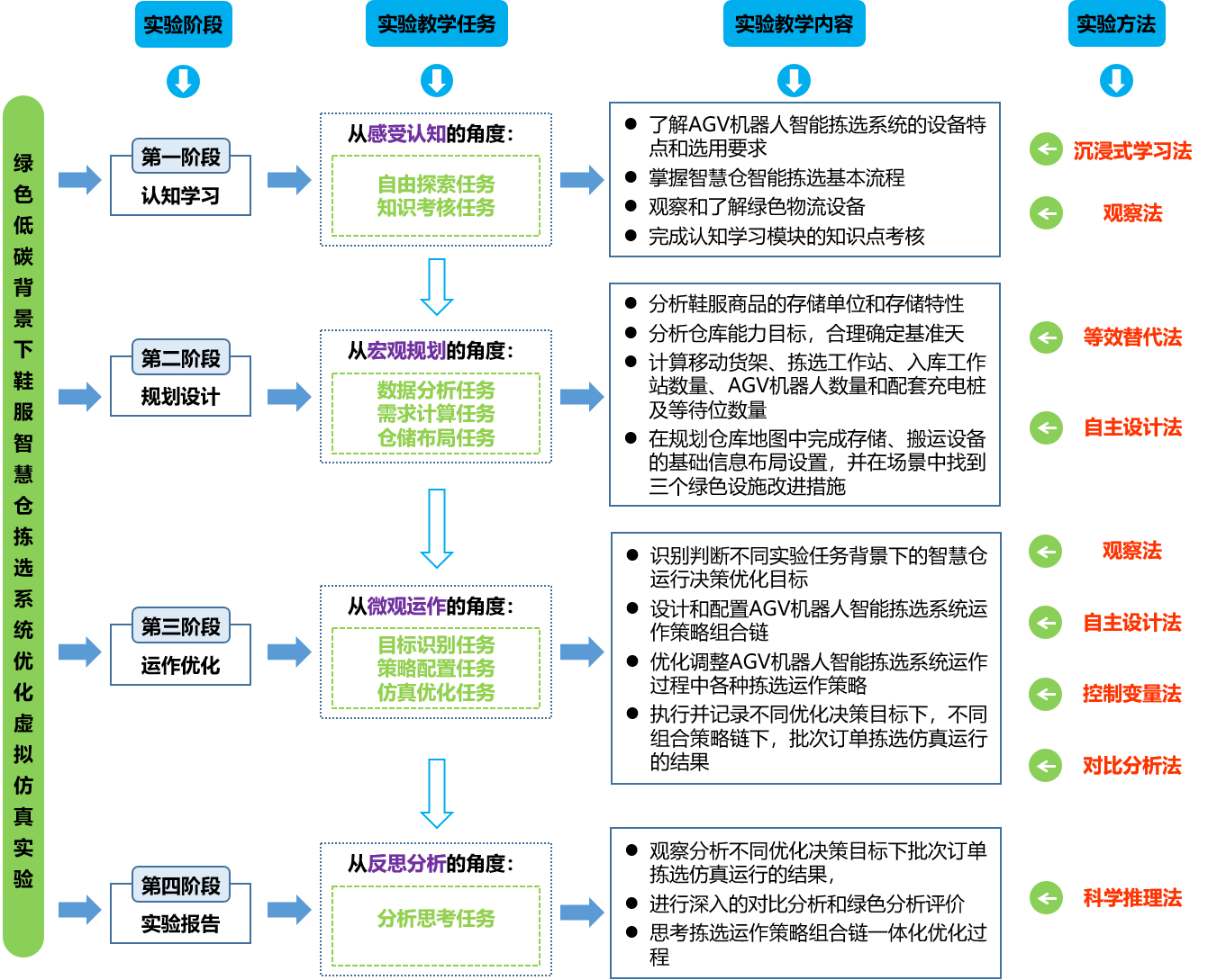 实验项目框架图